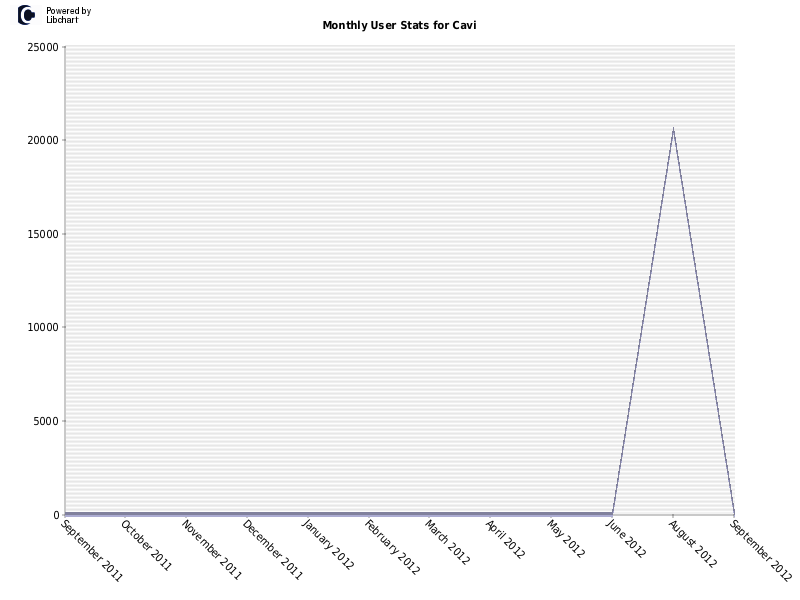 Monthly User Stats for Cavi